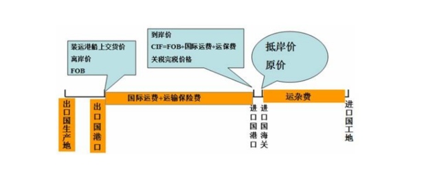 FOB价格计算公式怎么计算？