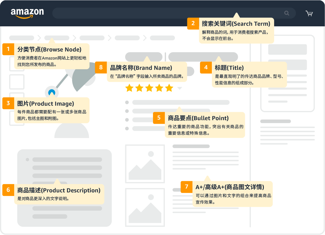 亚马逊销售Listing详解:打造高质量的商品详情页