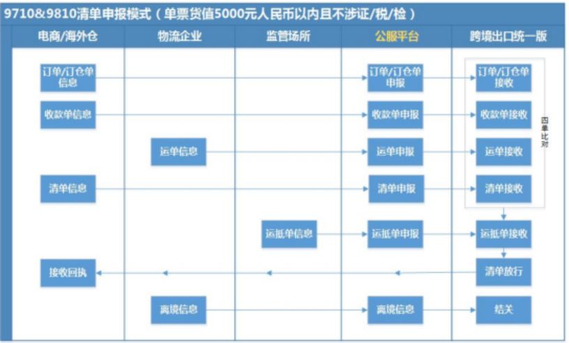 9710和一般贸易区别是什么?