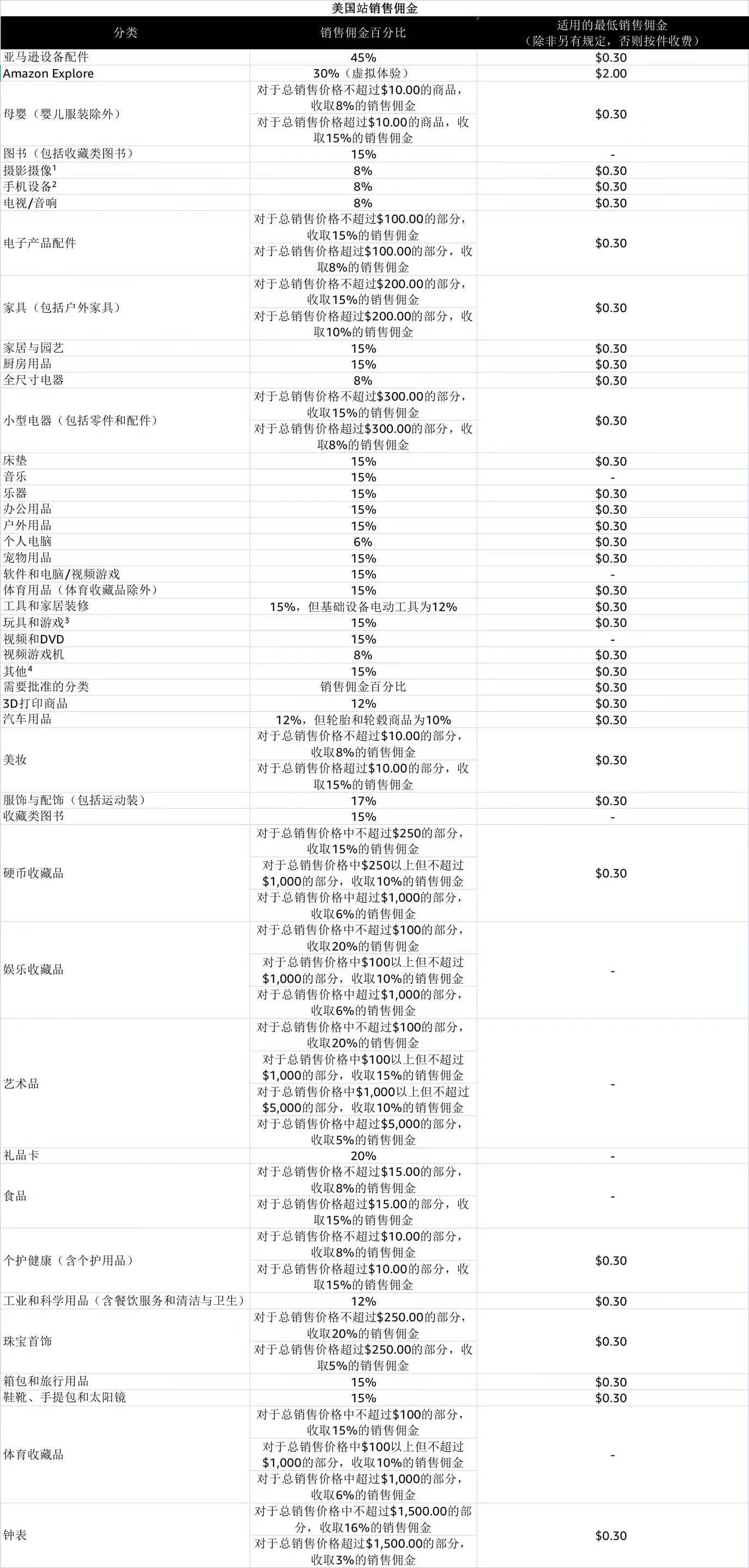 亚马逊美国佣金