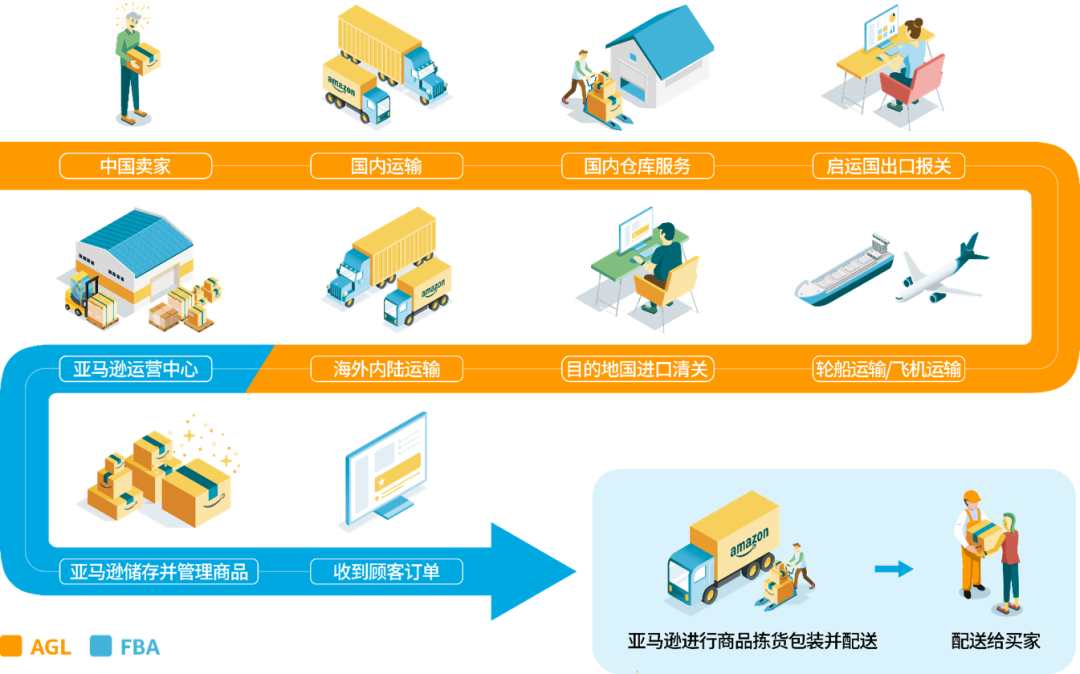 你知道AGL亚马逊跨境物流服务吗?