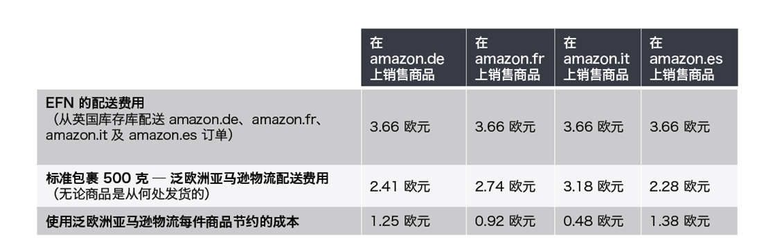 亚马逊泛欧计划有什么用?