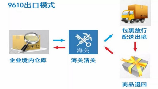 跨境电商9610,你知道多少?