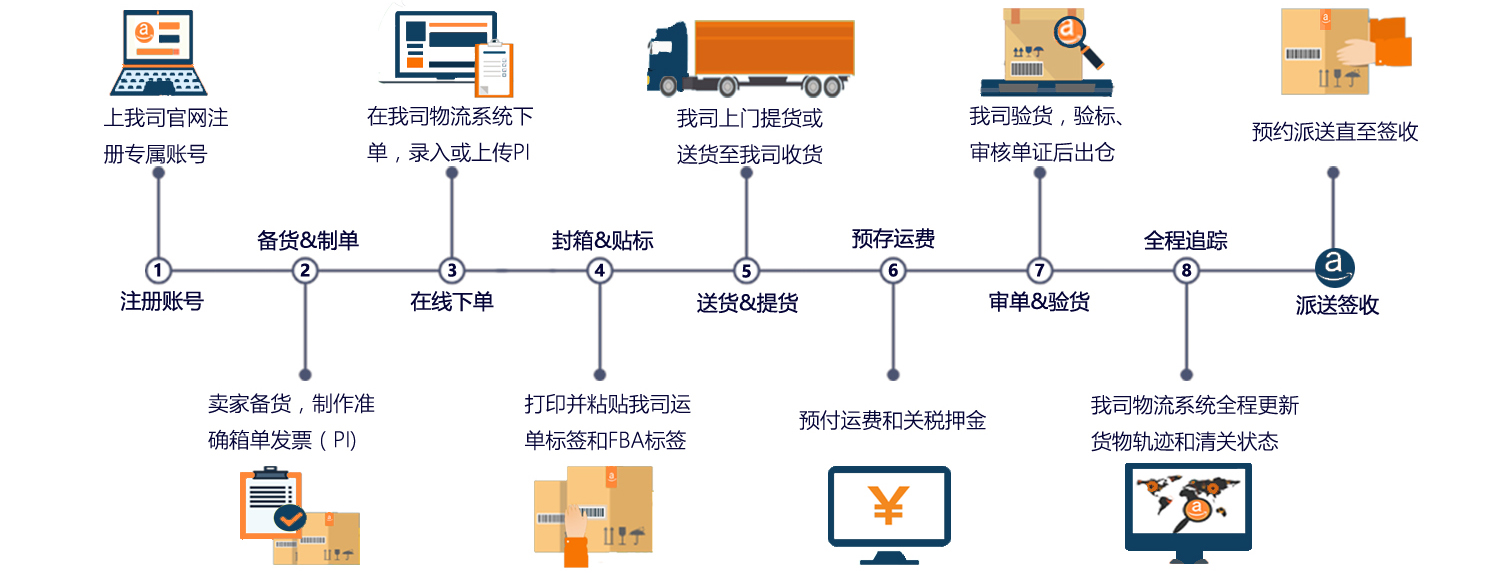 头程物流知多少?