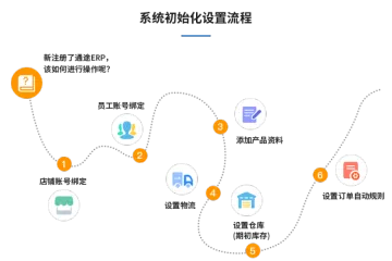 刚注册通途应该如何入手